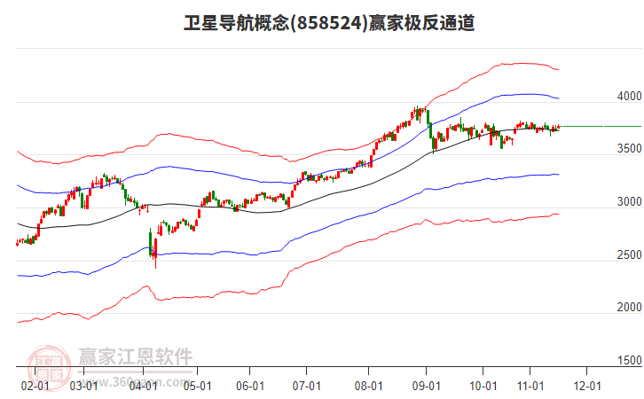 858524衛(wèi)星導(dǎo)航贏家極反通道工具