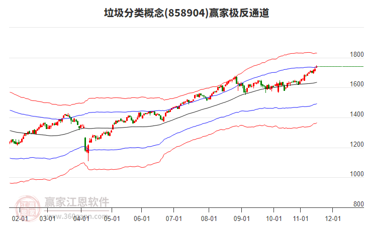 858904垃圾分類贏家極反通道工具