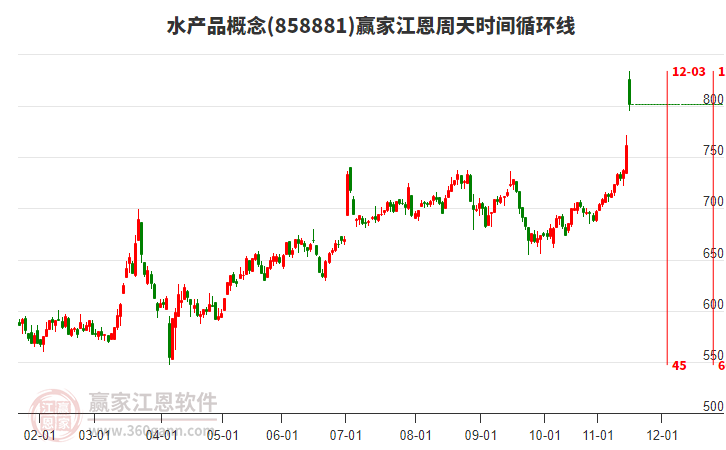 水產品概念江恩周天時間循環(huán)線工具