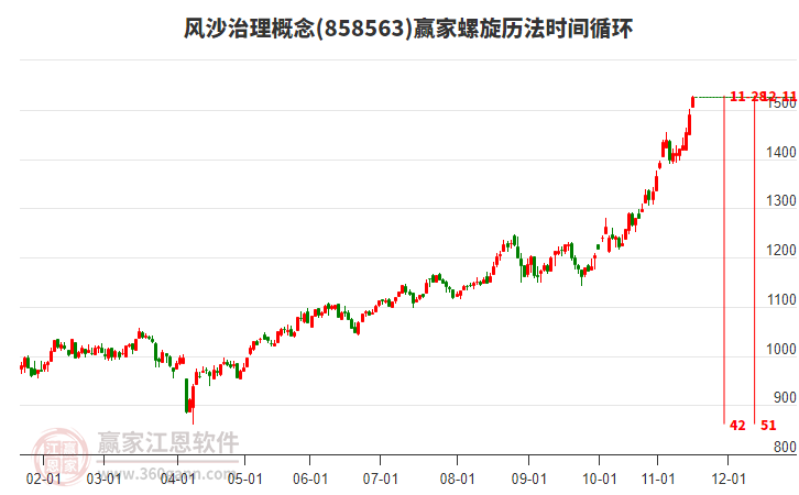 風(fēng)沙治理概念螺旋歷法時(shí)間循環(huán)工具