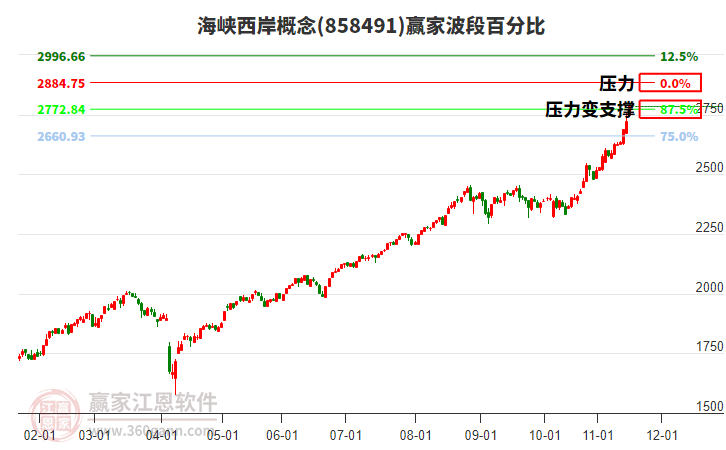 海峽西岸概念波段百分比工具 海峽西岸概念波段百分比工具