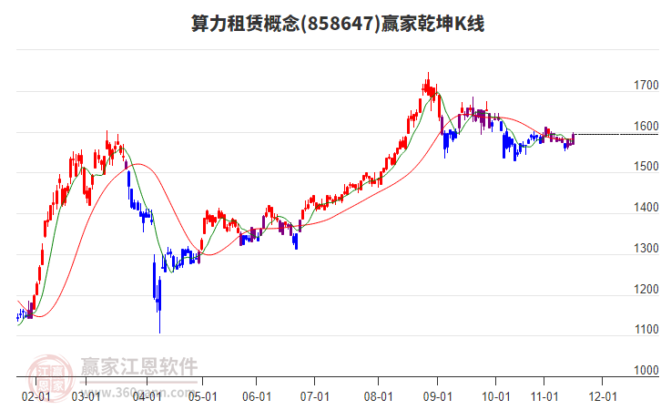 858647算力租賃贏家乾坤K線工具