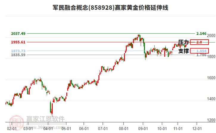 軍民融合概念黃金價(jià)格延伸線工具