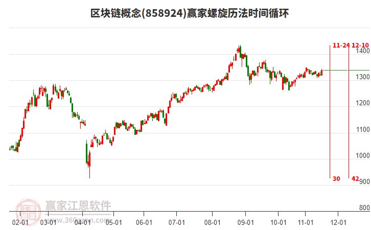 區(qū)塊鏈概念螺旋歷法時間循環(huán)工具