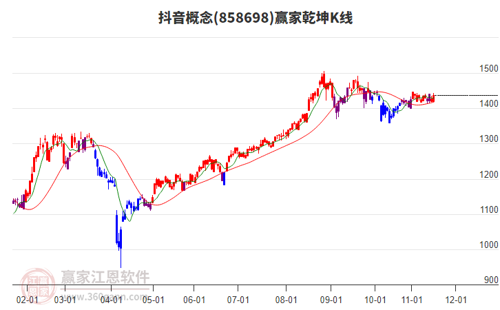 858698抖音贏家乾坤K線工具