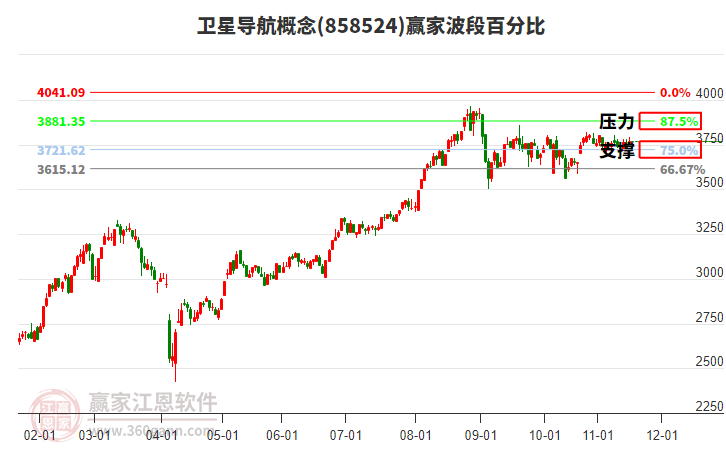 衛(wèi)星導(dǎo)航概念波段百分比工具