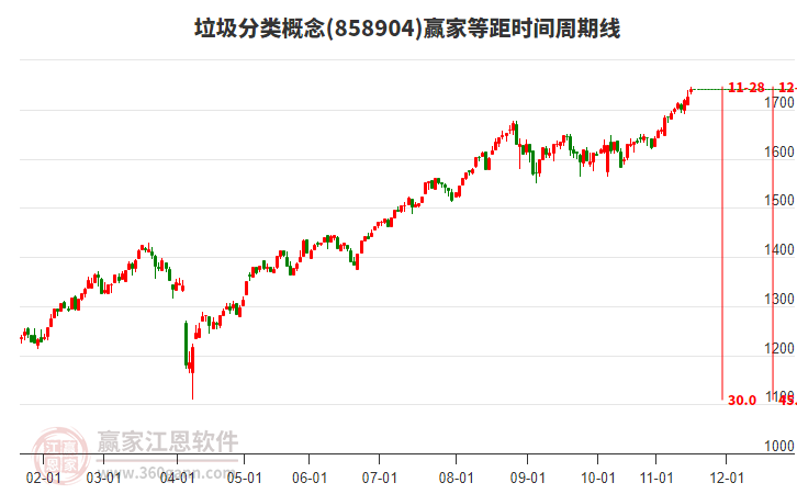 垃圾分類概念等距時間周期線工具