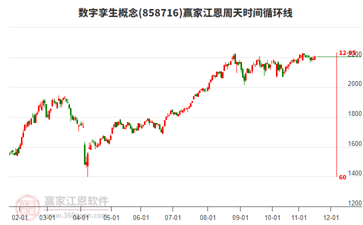 數(shù)字孿生概念贏家江恩周天時(shí)間循環(huán)線工具 數(shù)字孿生概念贏家江恩周天時(shí)間循環(huán)線工具