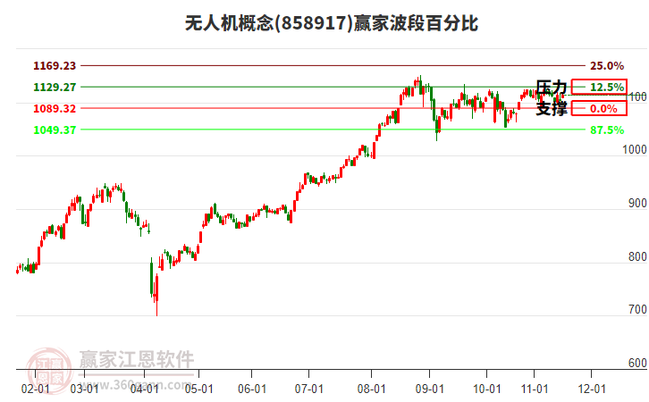 無人機概念波段百分比工具 無人機概念波段百分比工具