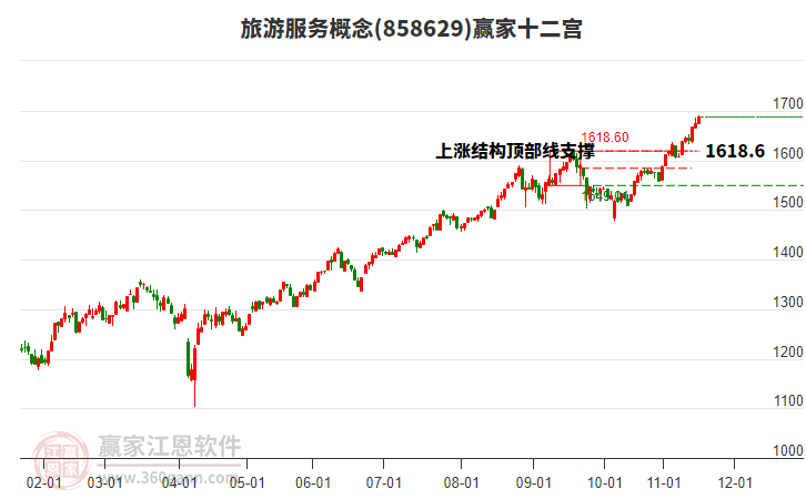 858629旅游服務(wù)贏家十二宮工具