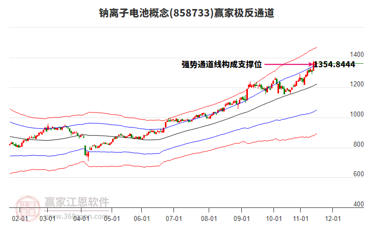 858733鈉離子電池贏家極反通道工具 858733鈉離子電池贏家極反通道工具