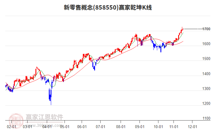 858550新零售贏家乾坤K線工具