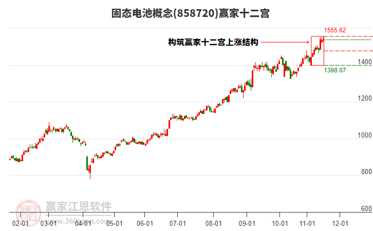 858720固態(tài)電池贏家十二宮工具