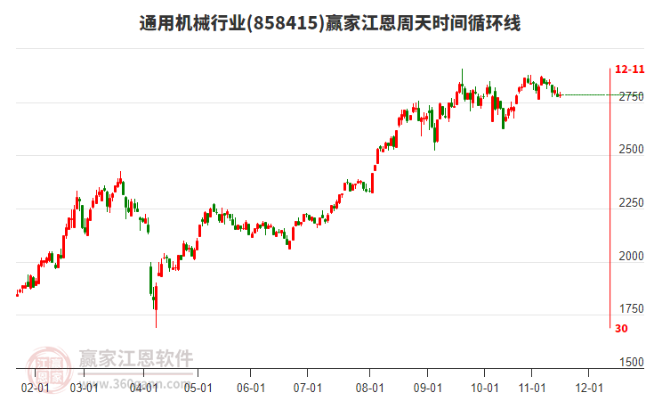 通用機械行業(yè)江恩周天時間循環(huán)線工具