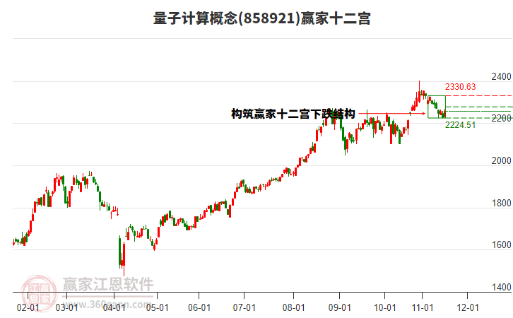 858921量子計算贏家十二宮工具