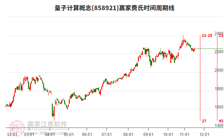 量子計算概念板塊費氏時間周期線工具
