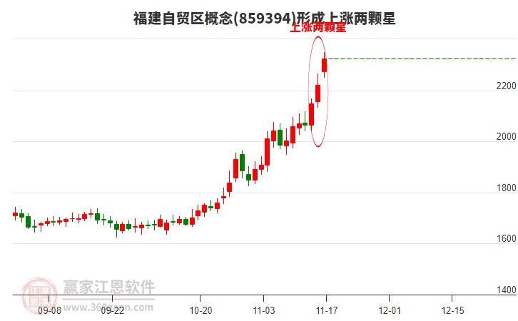 福建自貿(mào)區(qū)構(gòu)成形態(tài) 福建自貿(mào)區(qū)形成上漲兩顆星形態(tài)