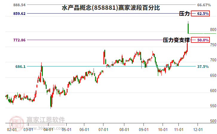 水產(chǎn)品概念贏家波段百分比工具 水產(chǎn)品概念贏家波段百分比工具
