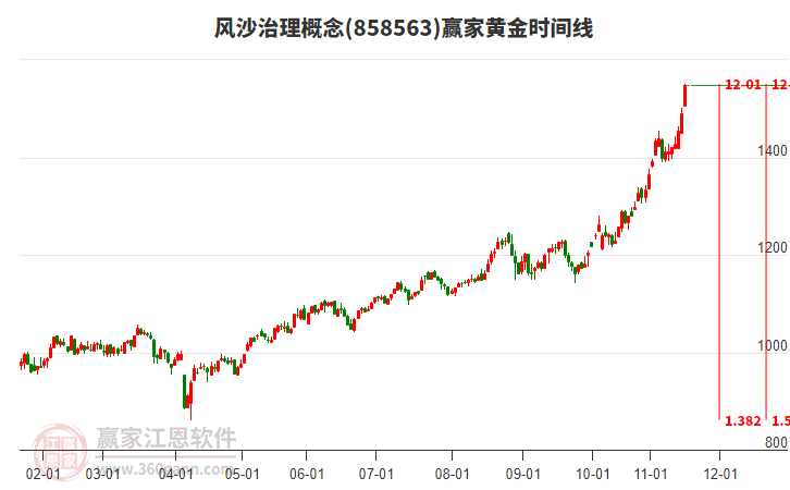 風沙治理概念黃金時間周期線工具 風沙治理概念黃金時間周期線工具