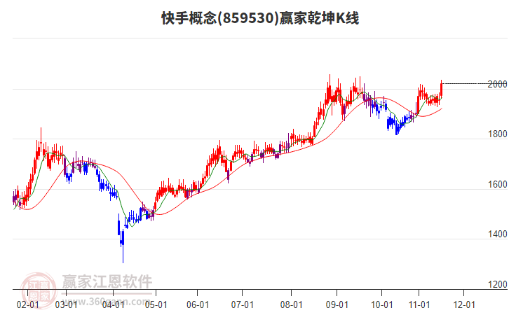 859530快手贏家乾坤K線工具