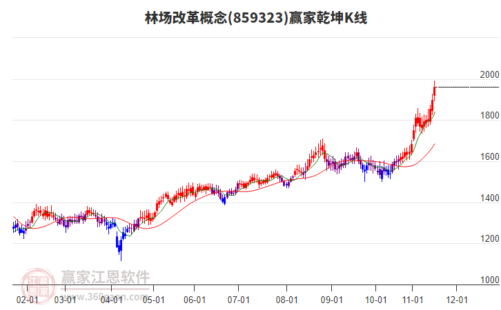 859323林場改革贏家乾坤K線工具