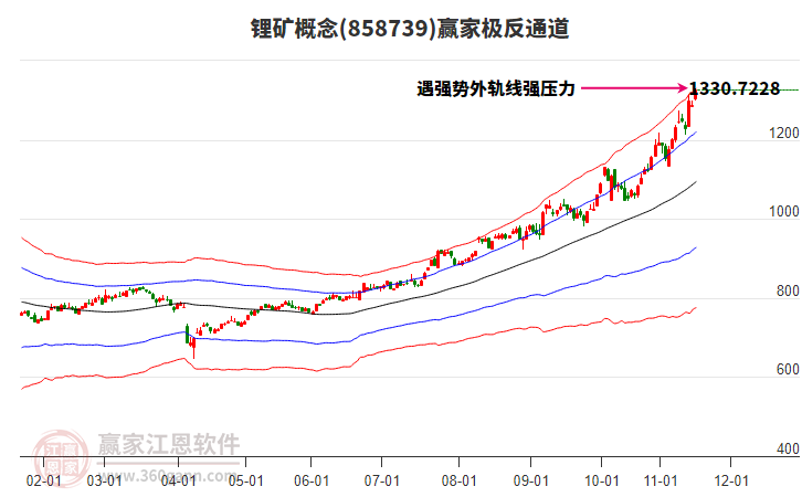 858739鋰礦贏家極反通道工具