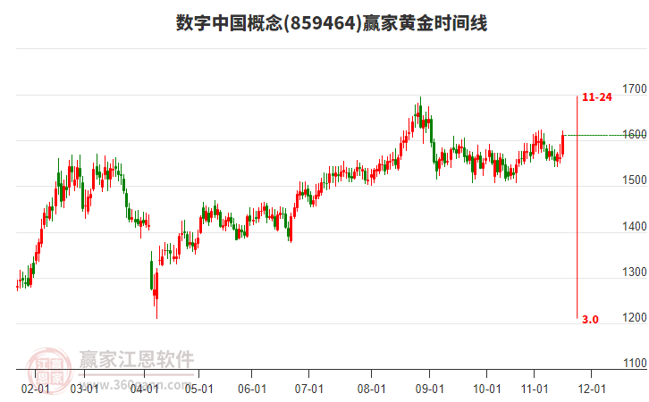 數(shù)字中國概念板塊黃金時間周期線工具 數(shù)字中國概念板塊黃金時間周期線工具