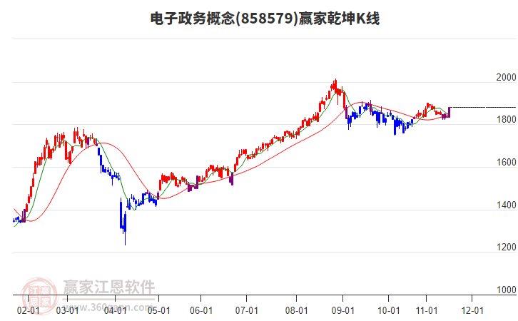 858579電子政務(wù)贏家乾坤K線工具