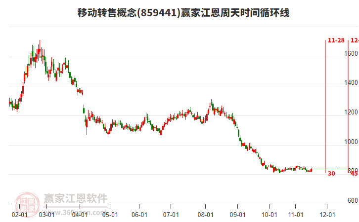 移動轉(zhuǎn)售概念江恩周天時間循環(huán)線工具 移動轉(zhuǎn)售概念江恩周天時間循環(huán)線工具