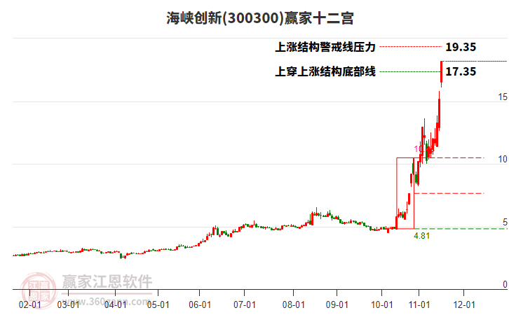 300300海峽創(chuàng)新贏家十二宮工具 300300海峽創(chuàng)新贏家十二宮工具