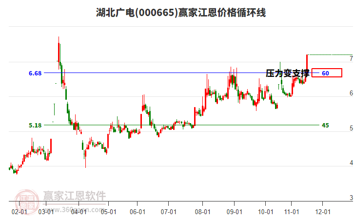 000665湖北廣電江恩價格循環(huán)線工具 000665湖北廣電江恩價格循環(huán)線工具