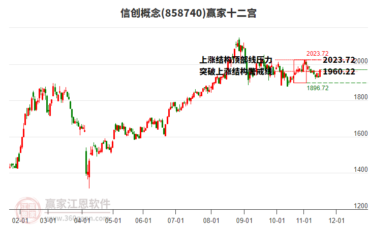 858740信創(chuàng)贏家十二宮工具