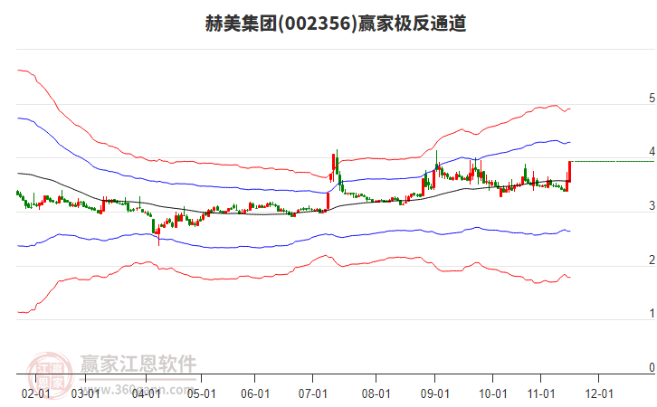 002356赫美集團(tuán)贏家極反通道工具