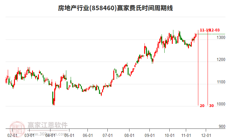 房地產(chǎn)行業(yè)費(fèi)氏時(shí)間周期線工具