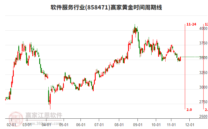 軟件服務(wù)行業(yè)黃金時間周期線工具 軟件服務(wù)行業(yè)黃金時間周期線工具