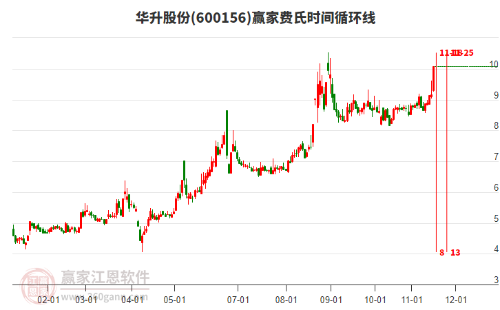 600156華升股份費(fèi)氏時(shí)間循環(huán)線工具