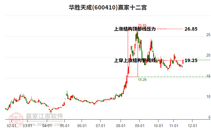 600410華勝天成贏家十二宮工具