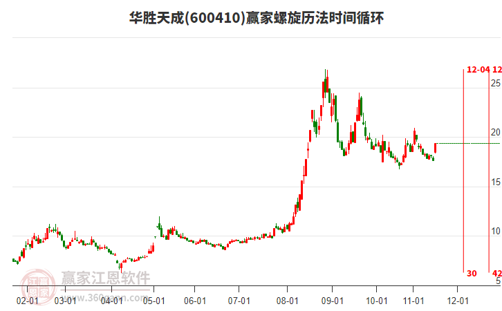 600410華勝天成螺旋歷法時間循環(huán)工具