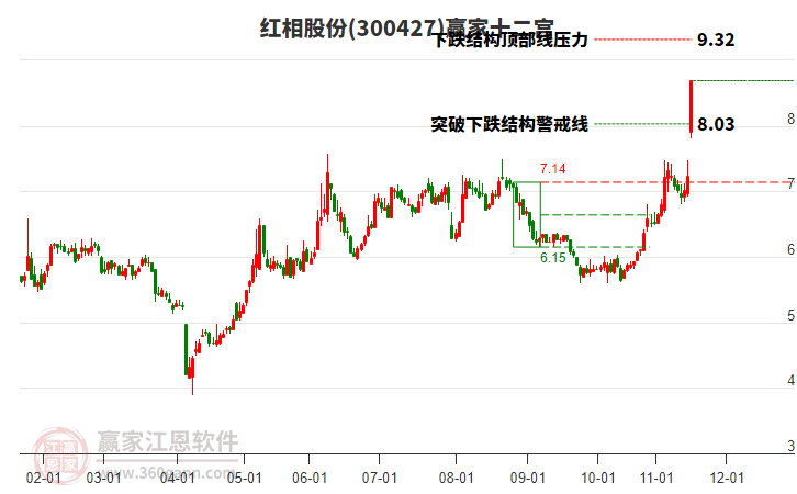 300427紅相股份贏家十二宮工具 300427紅相股份贏家十二宮工具
