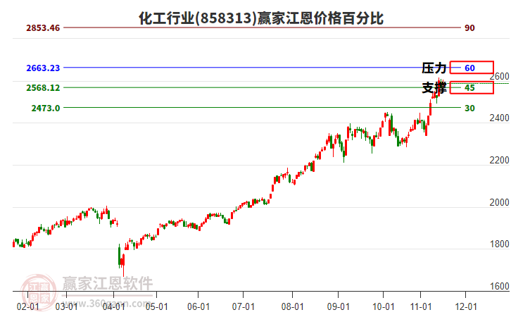 化工行業(yè)江恩價(jià)格百分比工具 化工行業(yè)江恩價(jià)格百分比工具