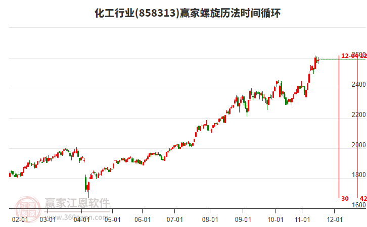 化工行業(yè)螺旋歷法時(shí)間循環(huán)工具 化工行業(yè)螺旋歷法時(shí)間循環(huán)工具