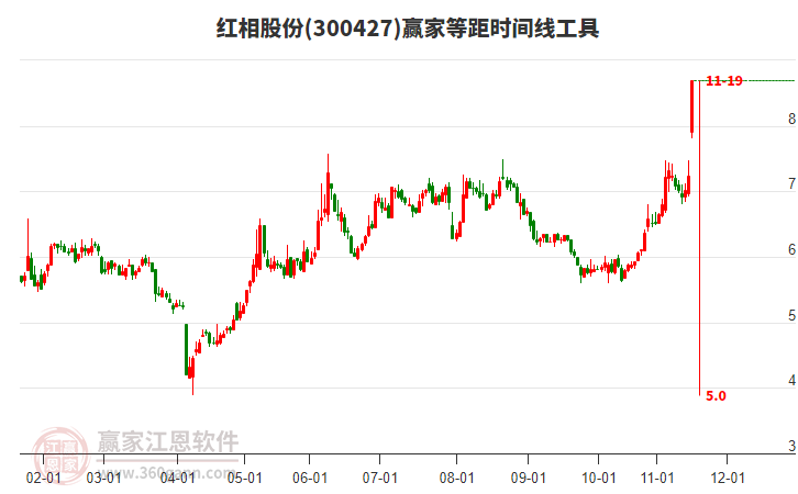 300427紅相股份等距時(shí)間周期線工具 300427紅相股份等距時(shí)間周期線工具