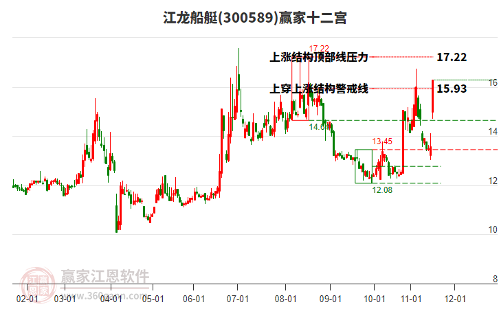 300589江龍船艇贏家十二宮工具