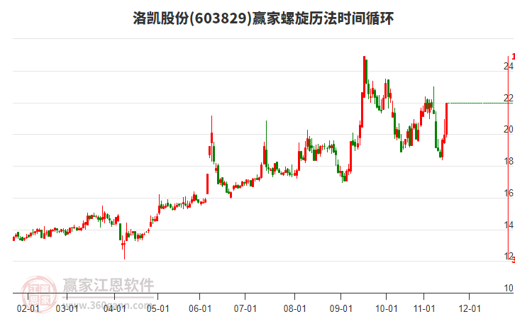 603829洛凱股份螺旋歷法時間循環(huán)工具