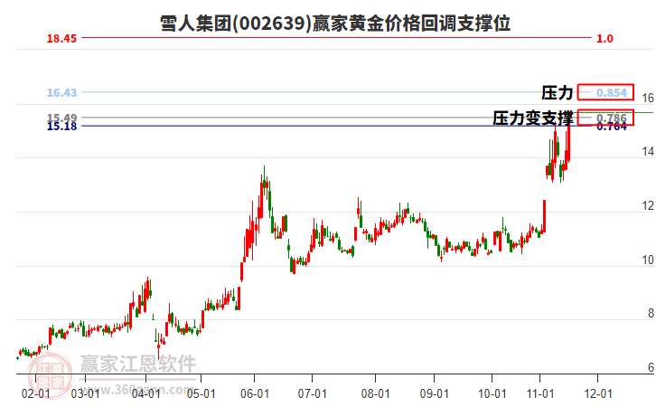 002639雪人集團(tuán)黃金價格回調(diào)支撐位工具
