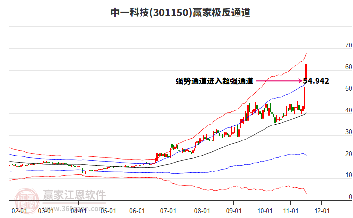 301150中一科技贏家極反通道工具