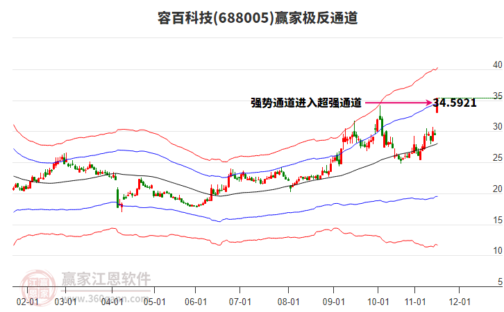 688005容百科技贏家極反通道工具