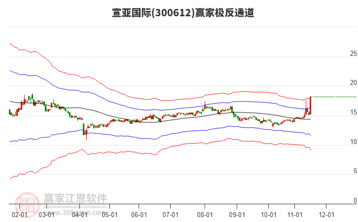 300612宣亞國際贏家極反通道工具