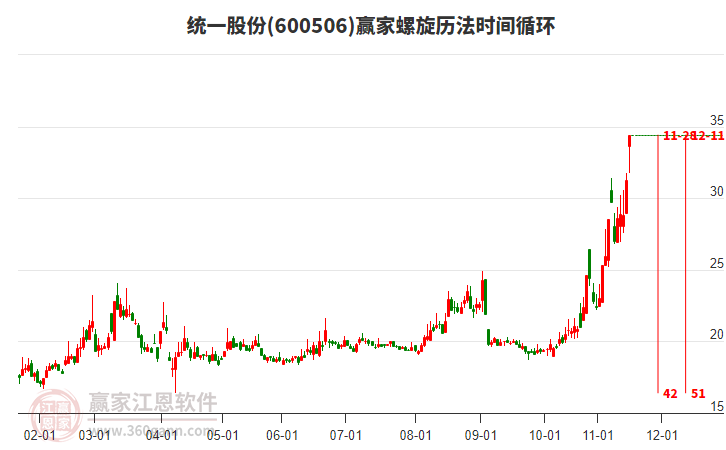 600506統(tǒng)一股份螺旋歷法時間循環(huán)工具