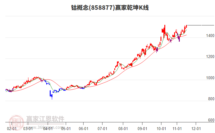 858877鈷贏家乾坤K線工具